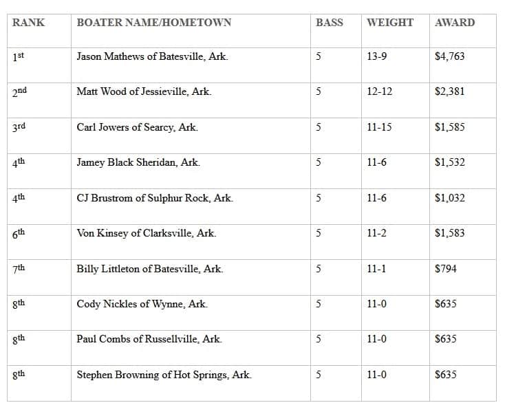 Batesville’s Mathews Wins Phoenix Bass Fishing League on Greers Ferry