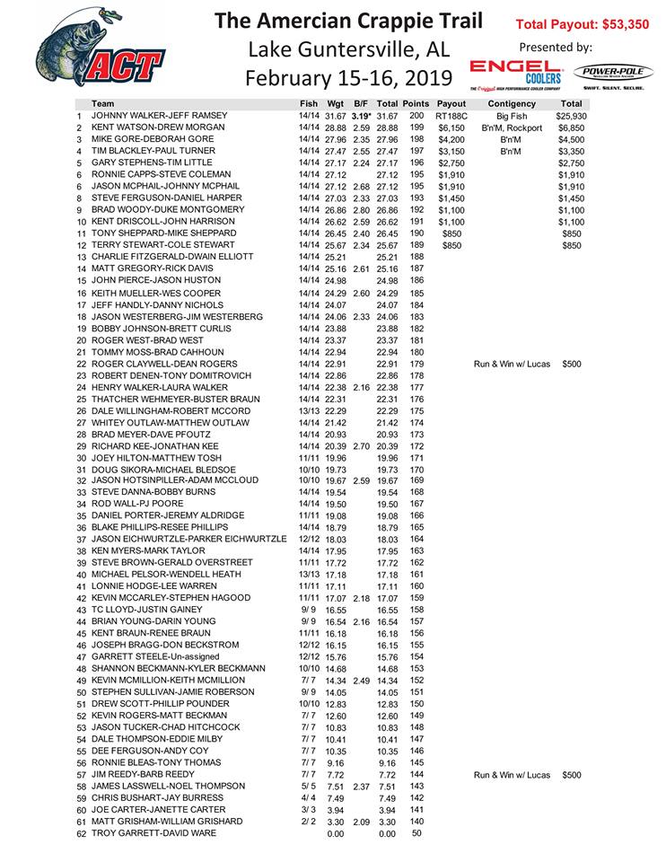 Lake Guntersville American Crappie Trail Winners CrappieFIRST
